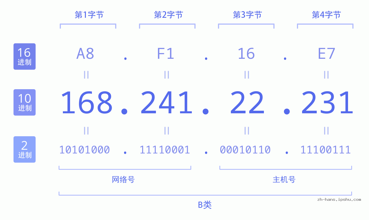 IP地址:168.241.22.231 数据结构图 二进制 十进制 十六进制 IPv4: 168.241.22.231 网络类型 网络号 主机号