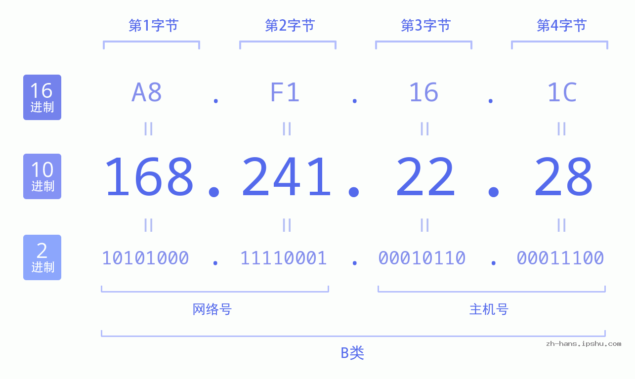 IPv4: 168.241.22.28 网络类型 网络号 主机号