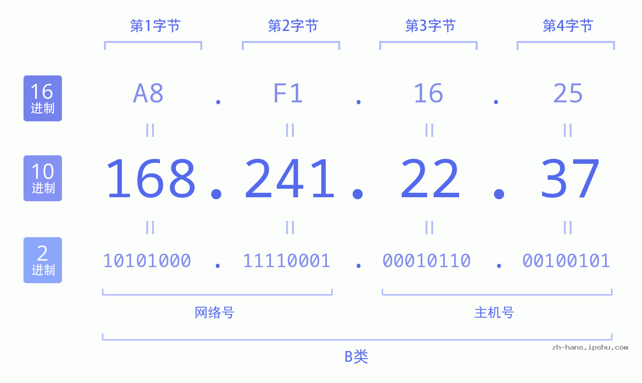 IP地址:168.241.22.37 数据结构图 二进制 十进制 十六进制 IPv4: 168.241.22.37 网络类型 网络号 主机号