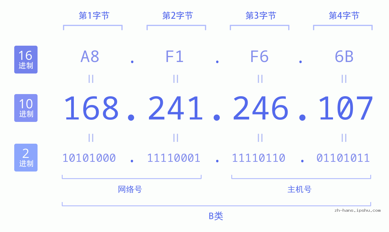 IP地址:168.241.246.107 数据结构图 二进制 十进制 十六进制 IPv4: 168.241.246.107 网络类型 网络号 主机号