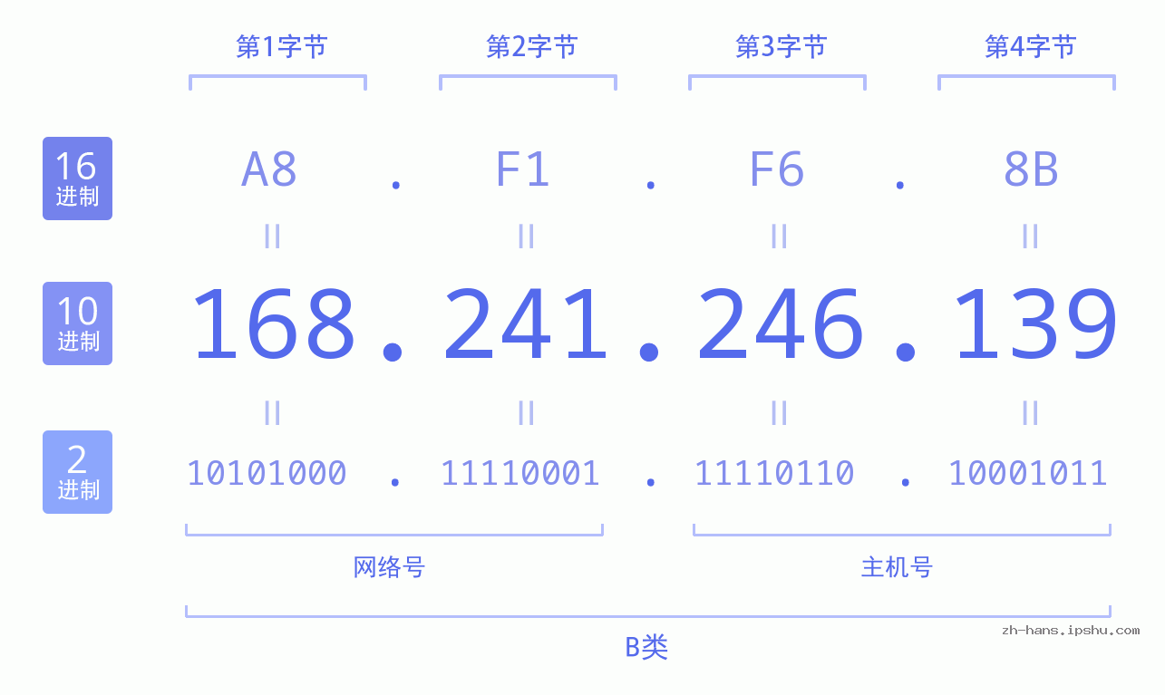 IP地址:168.241.246.139 数据结构图 二进制 十进制 十六进制 IPv4: 168.241.246.139 网络类型 网络号 主机号