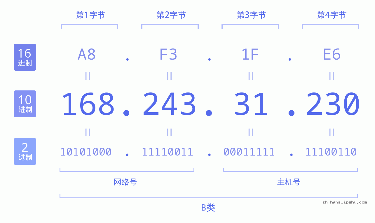 IP地址:168.243.31.230 数据结构图 二进制 十进制 十六进制 IPv4: 168.243.31.230 网络类型 网络号 主机号