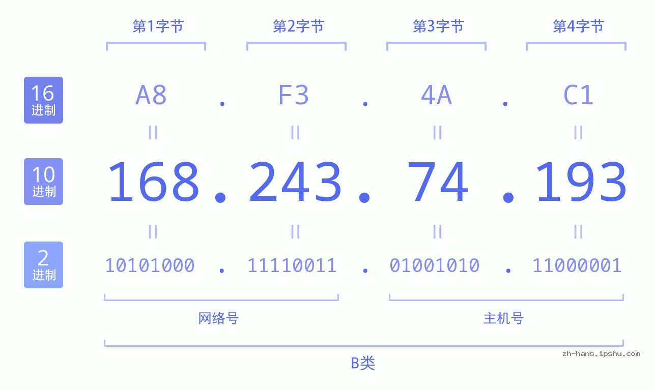 IP地址:168.243.74.193 数据结构图 二进制 十进制 十六进制 IPv4: 168.243.74.193 网络类型 网络号 主机号