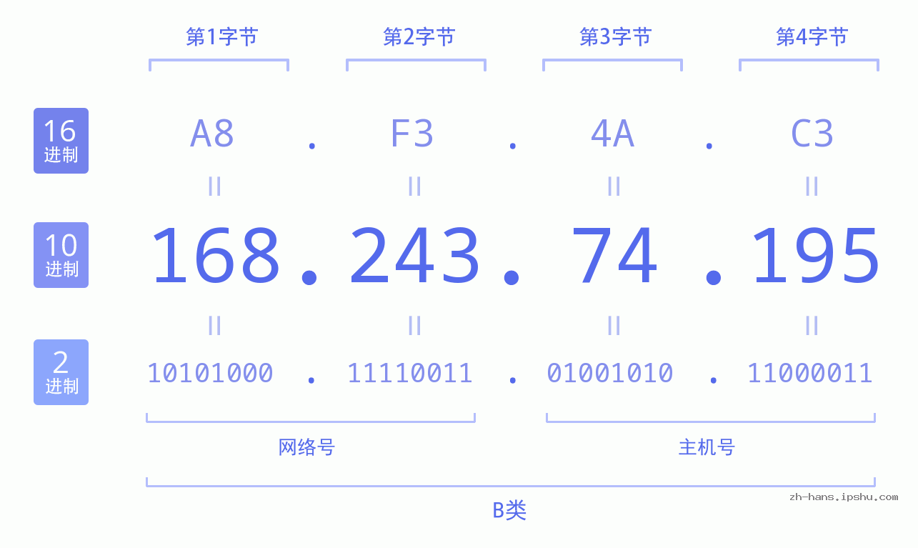 IP地址:168.243.74.195 数据结构图 二进制 十进制 十六进制 IPv4: 168.243.74.195 网络类型 网络号 主机号