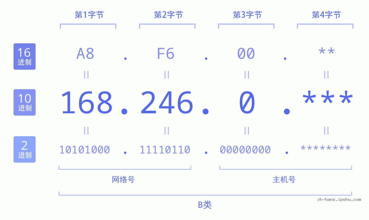 IP地址:168.246.0 数据结构图 二进制 十进制 十六进制 IPv4: 168.246.0 网络类型 网络号 主机号