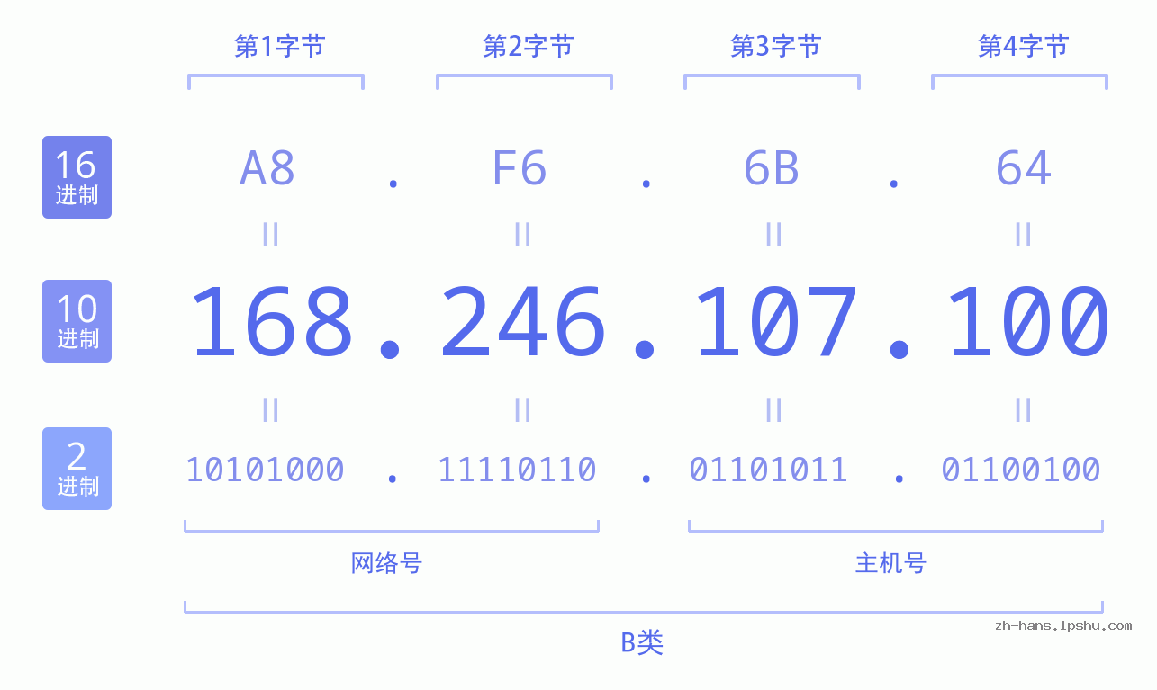 IP地址:168.246.107.100 数据结构图 二进制 十进制 十六进制 IPv4: 168.246.107.100 网络类型 网络号 主机号