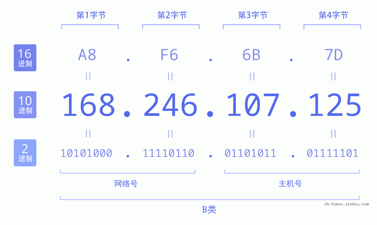 IP地址:168.246.107.125 数据结构图 二进制 十进制 十六进制 IPv4: 168.246.107.125 网络类型 网络号 主机号