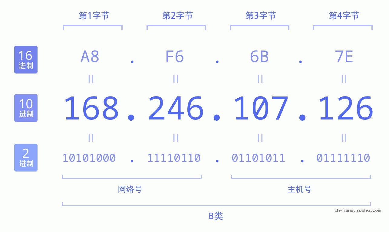 IP地址:168.246.107.126 数据结构图 二进制 十进制 十六进制 IPv4: 168.246.107.126 网络类型 网络号 主机号