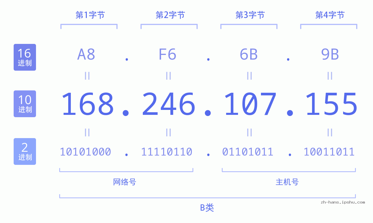 IP地址:168.246.107.155 数据结构图 二进制 十进制 十六进制 IPv4: 168.246.107.155 网络类型 网络号 主机号