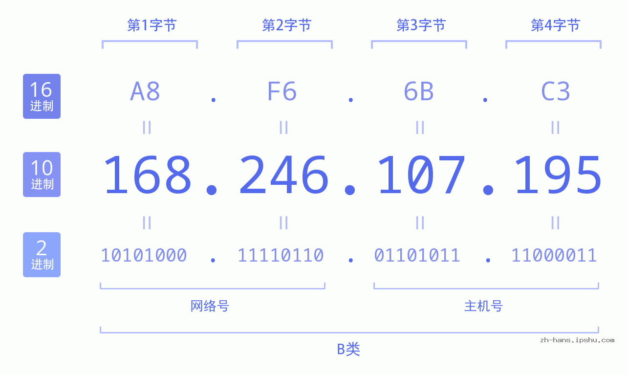 IP地址:168.246.107.195 数据结构图 二进制 十进制 十六进制 IPv4: 168.246.107.195 网络类型 网络号 主机号