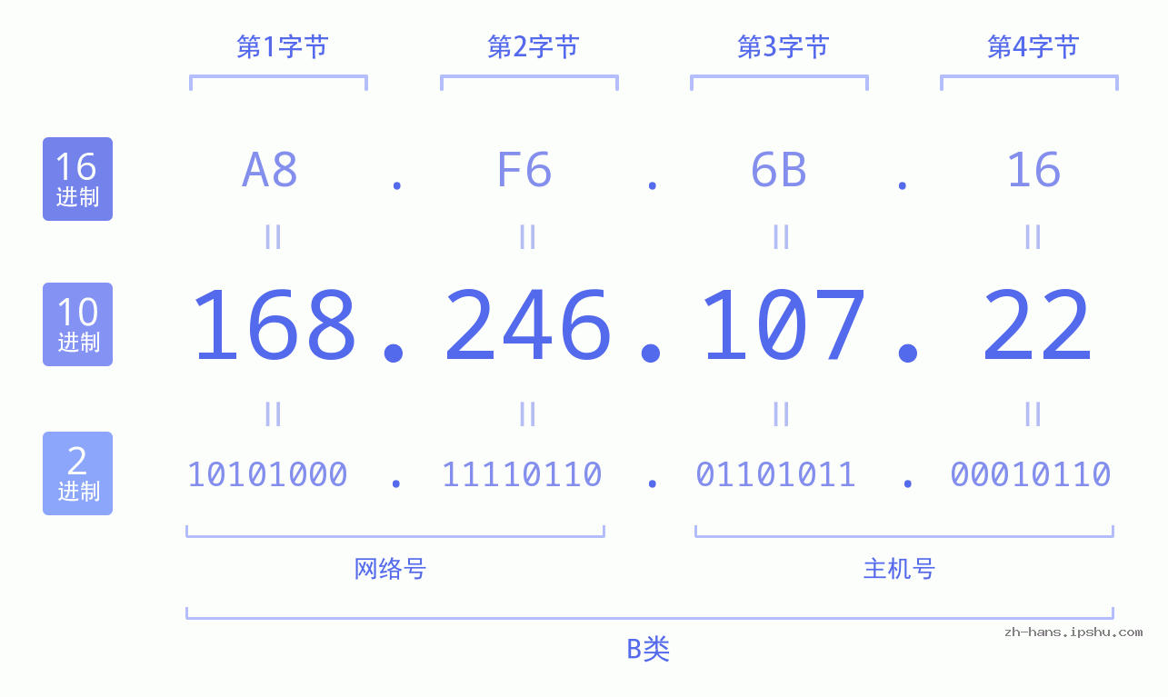 IP地址:168.246.107.22 数据结构图 二进制 十进制 十六进制 IPv4: 168.246.107.22 网络类型 网络号 主机号