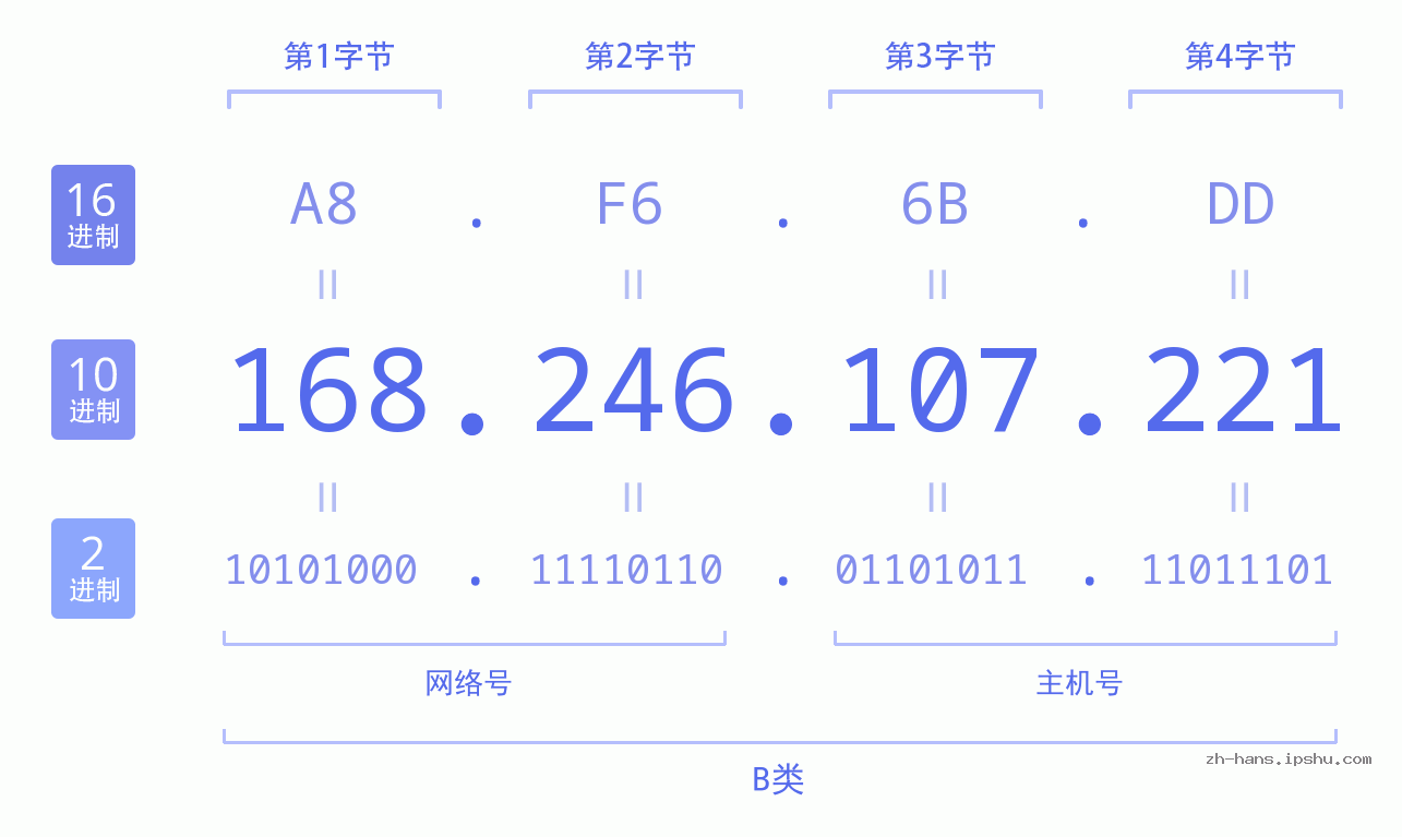 IP地址:168.246.107.221 数据结构图 二进制 十进制 十六进制 IPv4: 168.246.107.221 网络类型 网络号 主机号