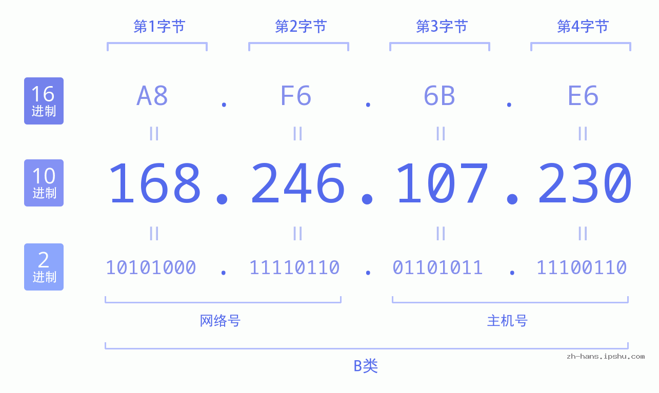 IP地址:168.246.107.230 数据结构图 二进制 十进制 十六进制 IPv4: 168.246.107.230 网络类型 网络号 主机号