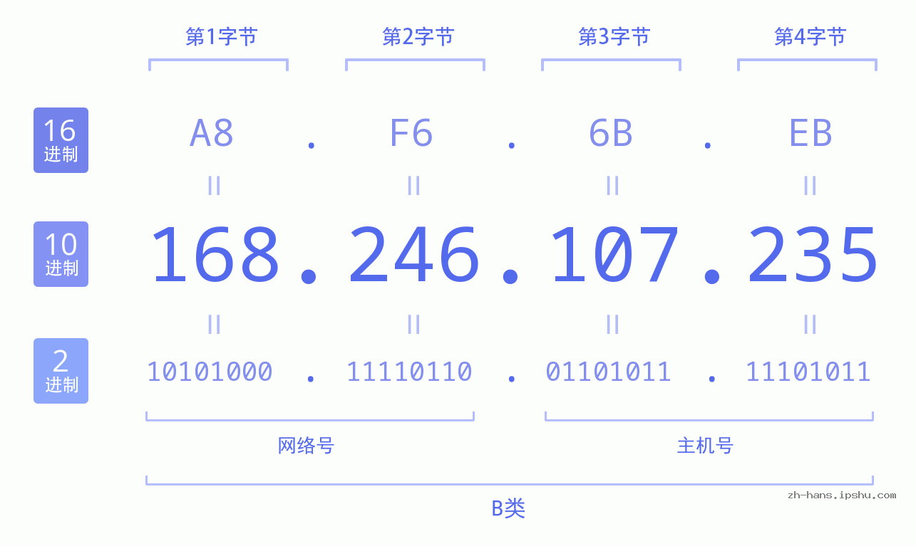 IP地址:168.246.107.235 数据结构图 二进制 十进制 十六进制 IPv4: 168.246.107.235 网络类型 网络号 主机号
