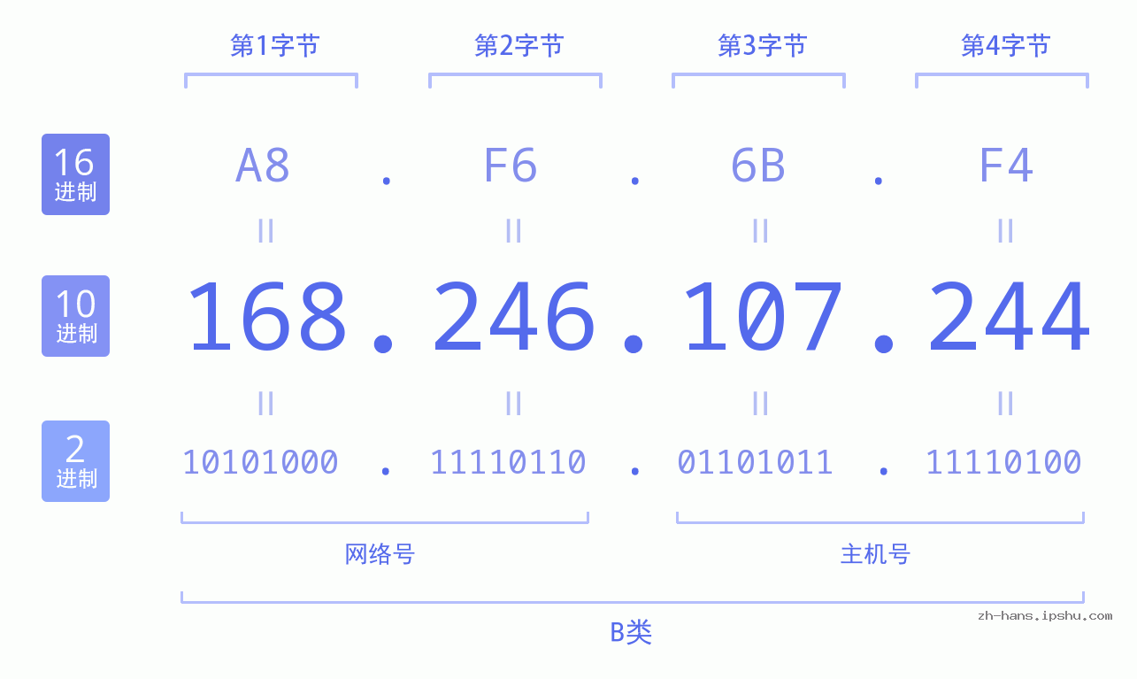 IP地址:168.246.107.244 数据结构图 二进制 十进制 十六进制 IPv4: 168.246.107.244 网络类型 网络号 主机号