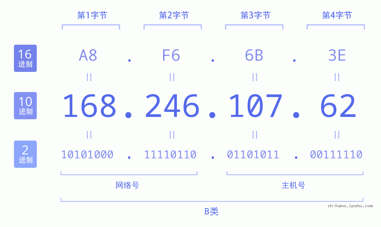 IP地址:168.246.107.62 数据结构图 二进制 十进制 十六进制 IPv4: 168.246.107.62 网络类型 网络号 主机号