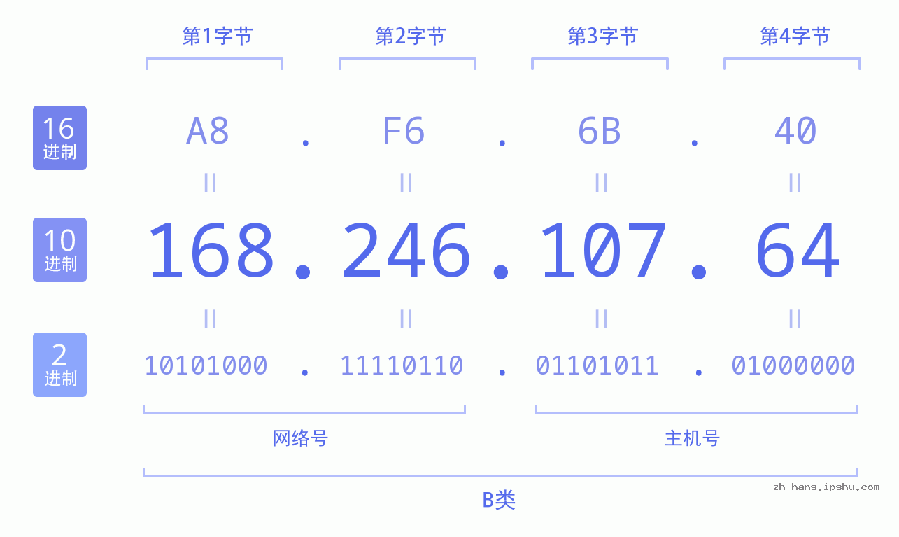 IP地址:168.246.107.64 数据结构图 二进制 十进制 十六进制 IPv4: 168.246.107.64 网络类型 网络号 主机号