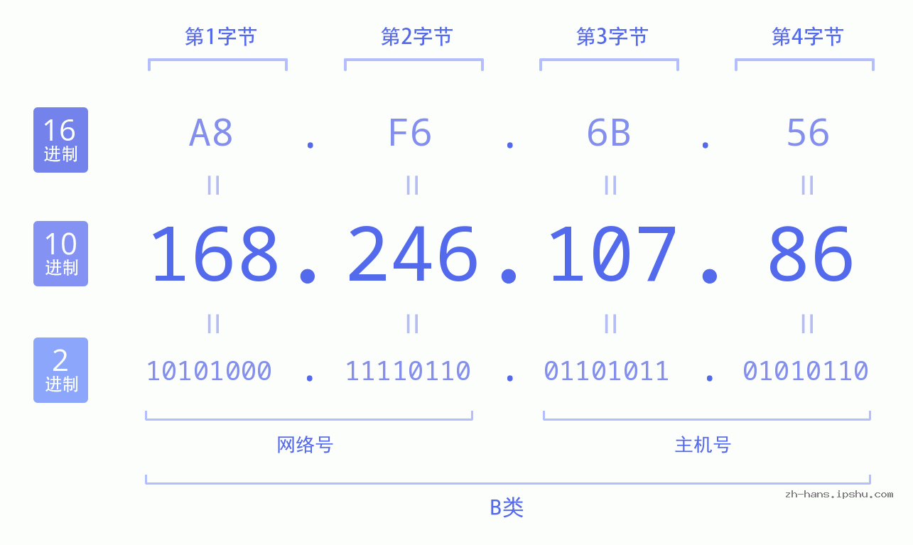 IP地址:168.246.107.86 数据结构图 二进制 十进制 十六进制 IPv4: 168.246.107.86 网络类型 网络号 主机号
