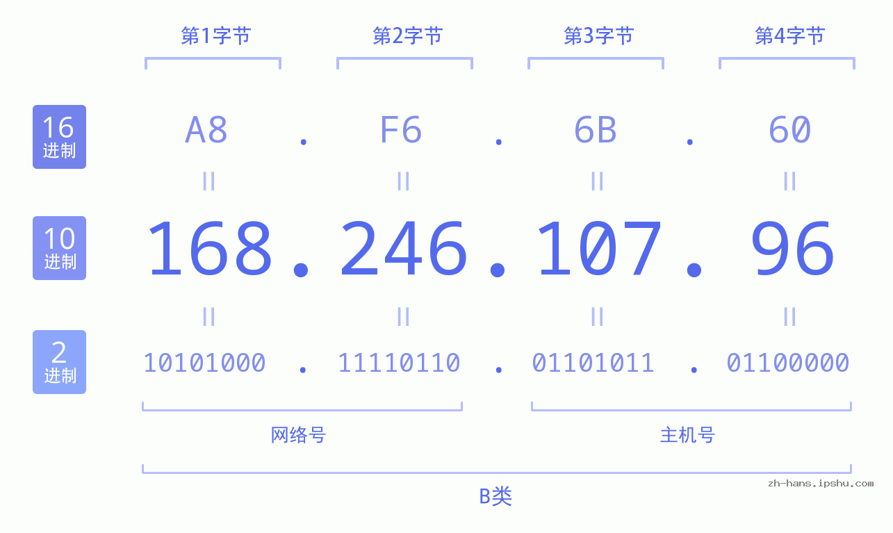 IP地址:168.246.107.96 数据结构图 二进制 十进制 十六进制 IPv4: 168.246.107.96 网络类型 网络号 主机号