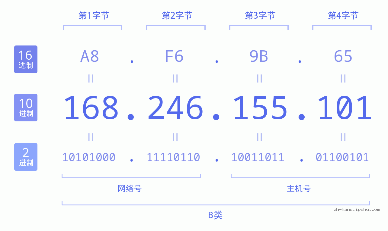 IP地址:168.246.155.101 数据结构图 二进制 十进制 十六进制 IPv4: 168.246.155.101 网络类型 网络号 主机号