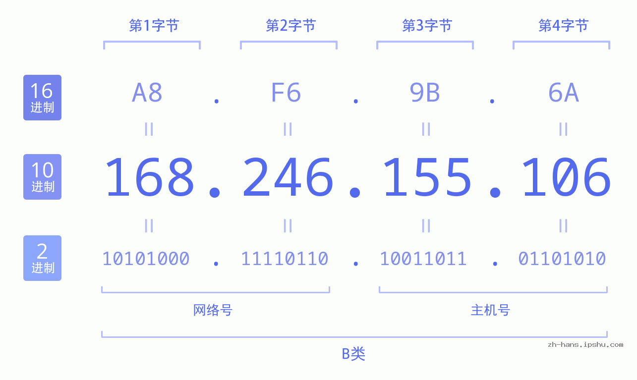 IP地址:168.246.155.106 数据结构图 二进制 十进制 十六进制 IPv4: 168.246.155.106 网络类型 网络号 主机号