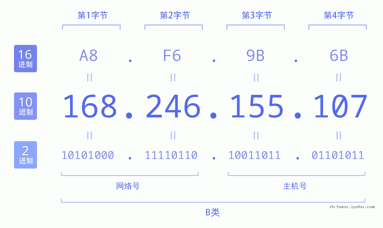 IP地址:168.246.155.107 数据结构图 二进制 十进制 十六进制 IPv4: 168.246.155.107 网络类型 网络号 主机号