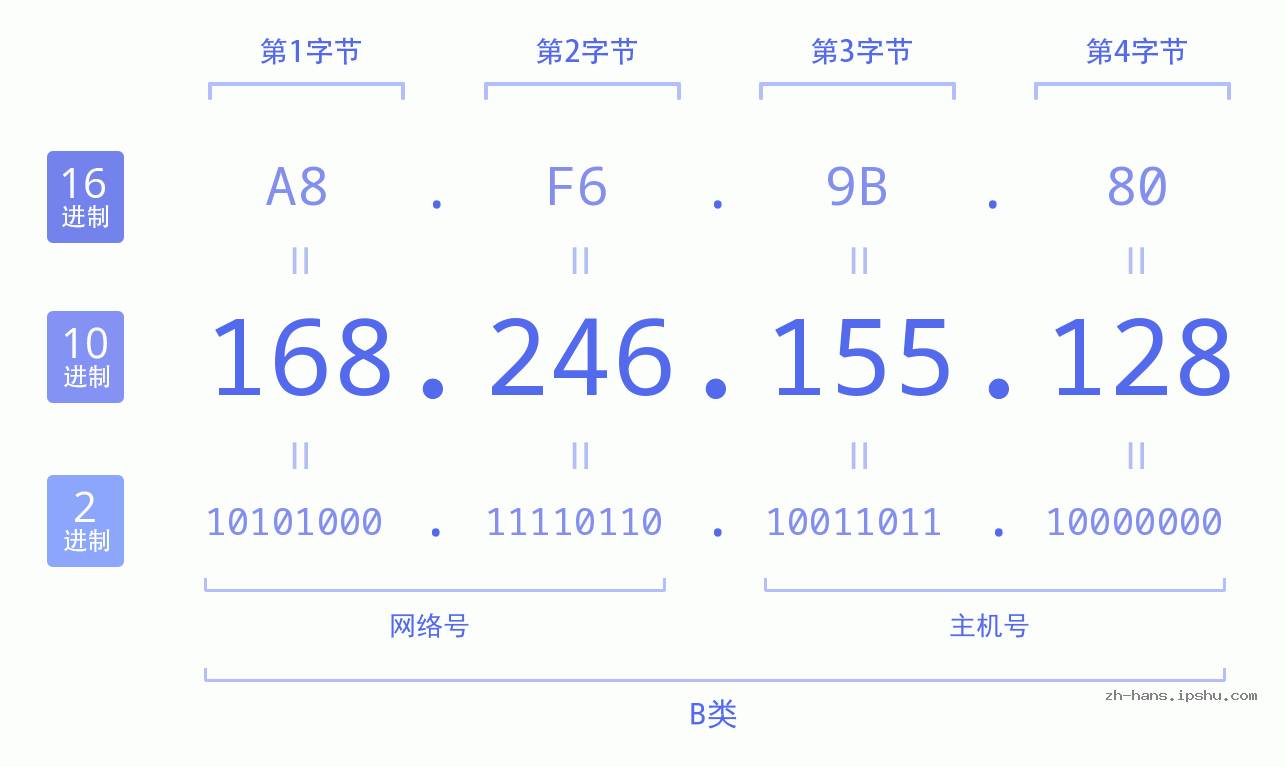 IP地址:168.246.155.128 数据结构图 二进制 十进制 十六进制 IPv4: 168.246.155.128 网络类型 网络号 主机号