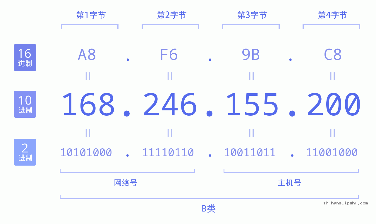 IP地址:168.246.155.200 数据结构图 二进制 十进制 十六进制 IPv4: 168.246.155.200 网络类型 网络号 主机号