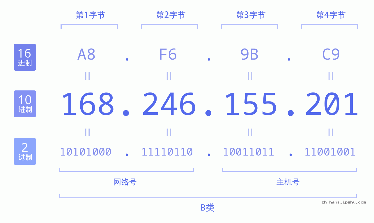 IP地址:168.246.155.201 数据结构图 二进制 十进制 十六进制 IPv4: 168.246.155.201 网络类型 网络号 主机号