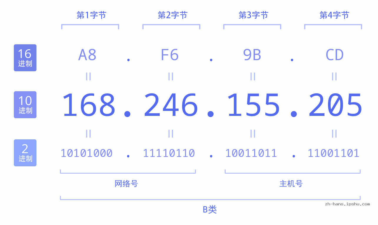 IP地址:168.246.155.205 数据结构图 二进制 十进制 十六进制 IPv4: 168.246.155.205 网络类型 网络号 主机号
