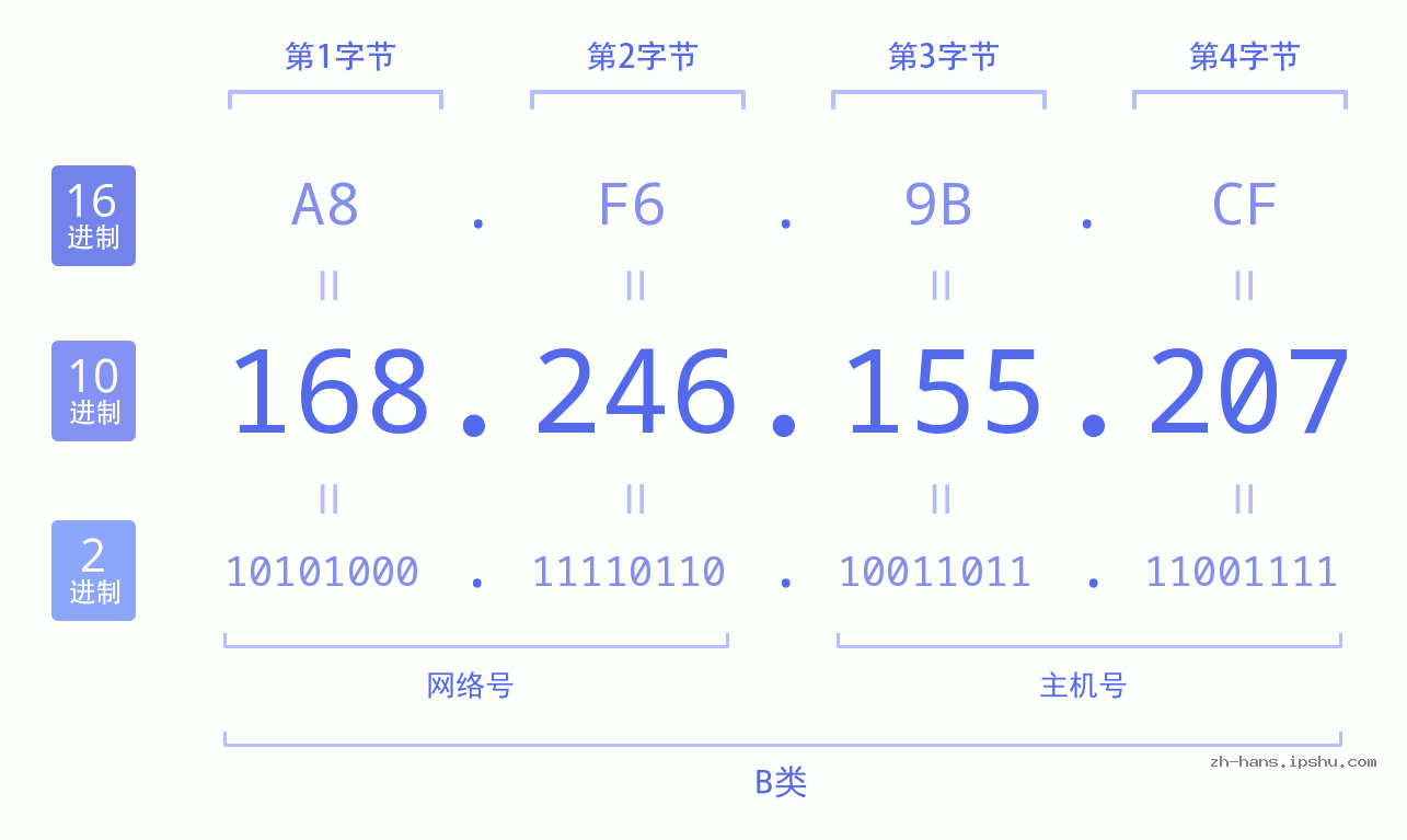 IP地址:168.246.155.207 数据结构图 二进制 十进制 十六进制 IPv4: 168.246.155.207 网络类型 网络号 主机号