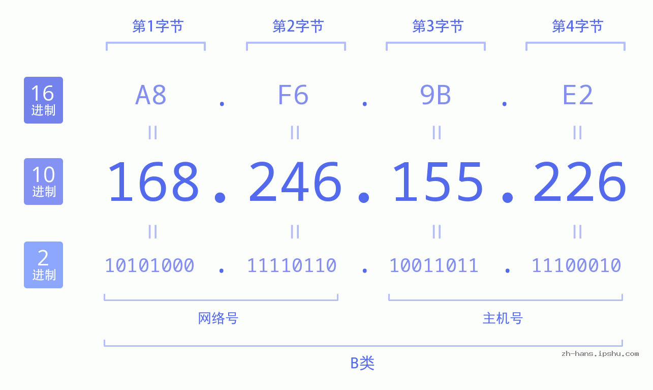 IP地址:168.246.155.226 数据结构图 二进制 十进制 十六进制 IPv4: 168.246.155.226 网络类型 网络号 主机号