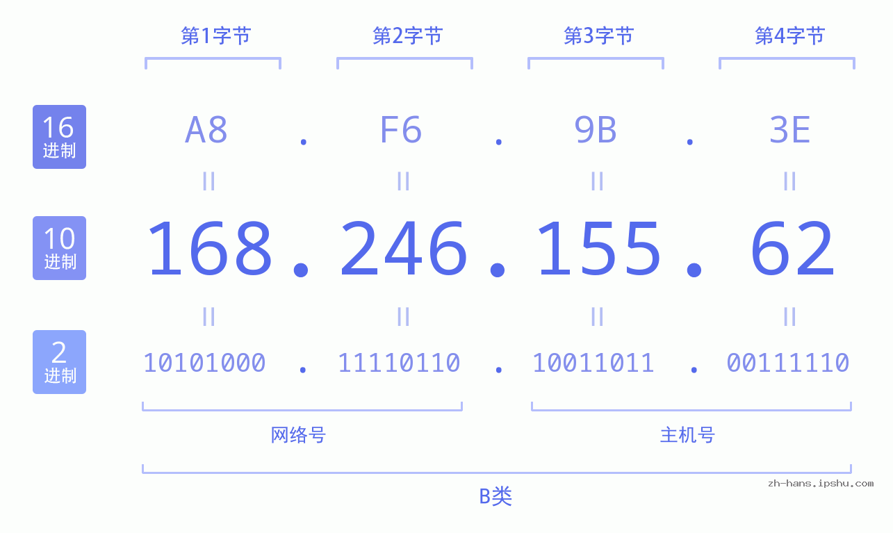 IP地址:168.246.155.62 数据结构图 二进制 十进制 十六进制 IPv4: 168.246.155.62 网络类型 网络号 主机号