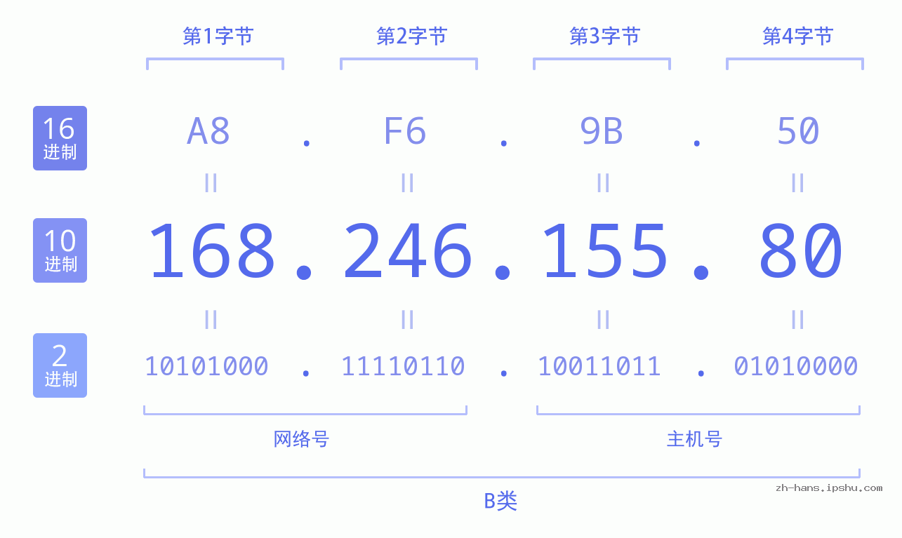 IP地址:168.246.155.80 数据结构图 二进制 十进制 十六进制 IPv4: 168.246.155.80 网络类型 网络号 主机号