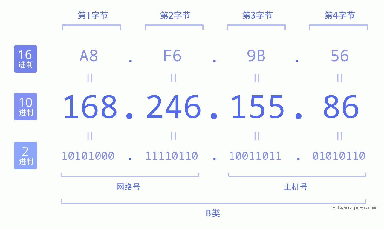 IP地址:168.246.155.86 数据结构图 二进制 十进制 十六进制 IPv4: 168.246.155.86 网络类型 网络号 主机号