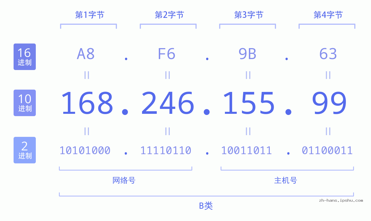 IP地址:168.246.155.99 数据结构图 二进制 十进制 十六进制 IPv4: 168.246.155.99 网络类型 网络号 主机号