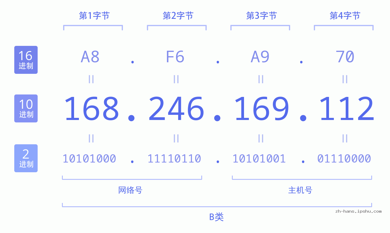 IP地址:168.246.169.112 数据结构图 二进制 十进制 十六进制 IPv4: 168.246.169.112 网络类型 网络号 主机号