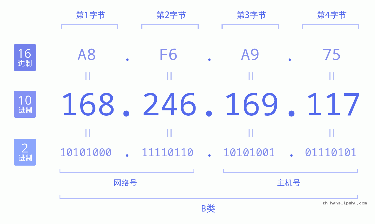 IP地址:168.246.169.117 数据结构图 二进制 十进制 十六进制 IPv4: 168.246.169.117 网络类型 网络号 主机号