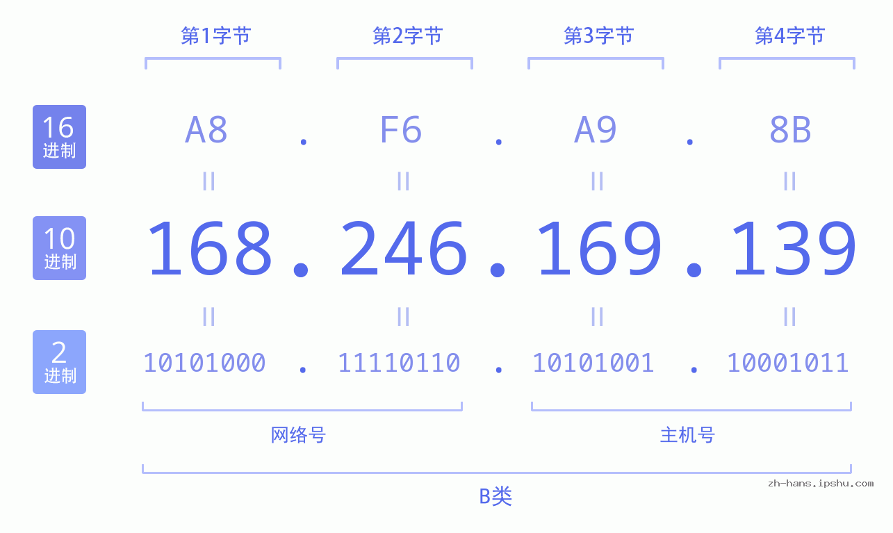 IP地址:168.246.169.139 数据结构图 二进制 十进制 十六进制 IPv4: 168.246.169.139 网络类型 网络号 主机号