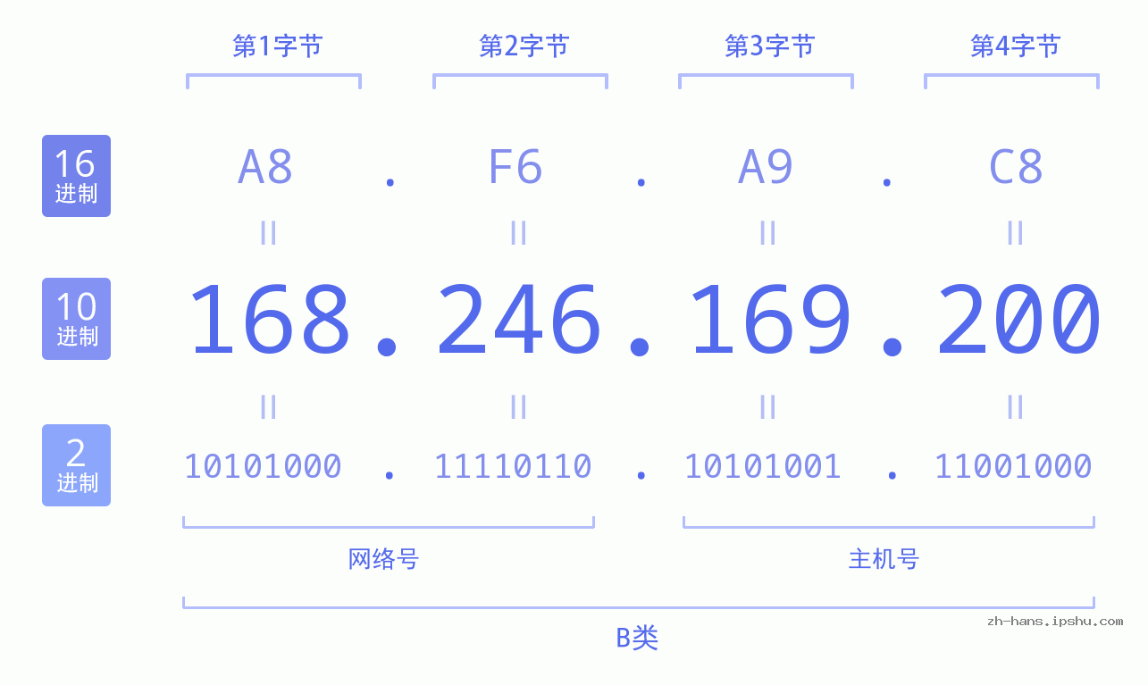 IPv4: 168.246.169.200 网络类型 网络号 主机号