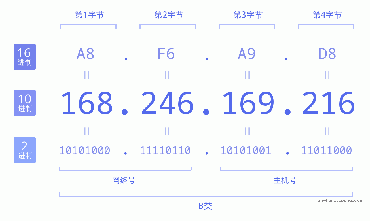 IP地址:168.246.169.216 数据结构图 二进制 十进制 十六进制 IPv4: 168.246.169.216 网络类型 网络号 主机号