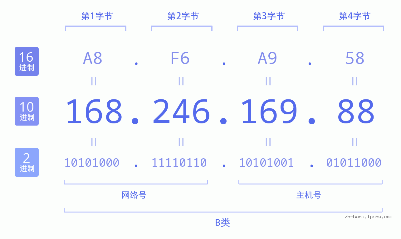 IP地址:168.246.169.88 数据结构图 二进制 十进制 十六进制 IPv4: 168.246.169.88 网络类型 网络号 主机号
