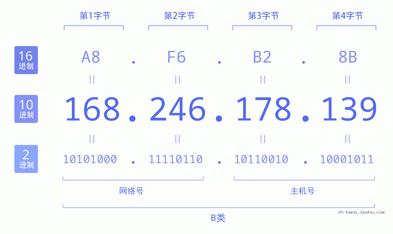 IP地址:168.246.178.139 数据结构图 二进制 十进制 十六进制 IPv4: 168.246.178.139 网络类型 网络号 主机号