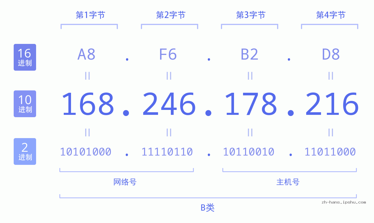 IP地址:168.246.178.216 数据结构图 二进制 十进制 十六进制 IPv4: 168.246.178.216 网络类型 网络号 主机号