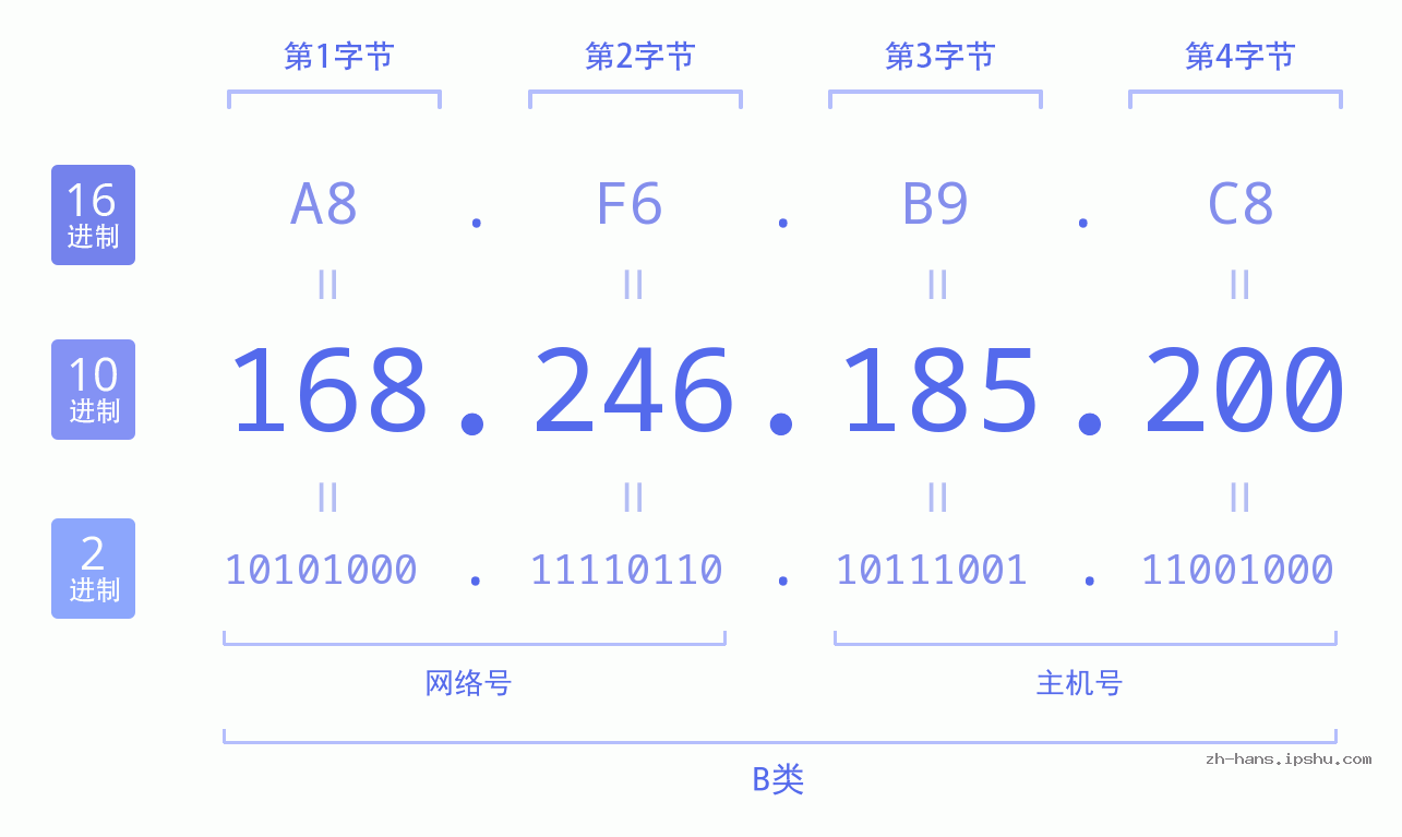 IP地址:168.246.185.200 数据结构图 二进制 十进制 十六进制 IPv4: 168.246.185.200 网络类型 网络号 主机号