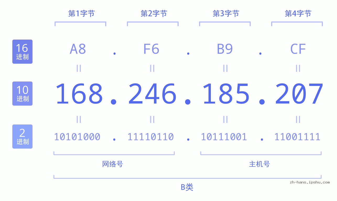 IP地址:168.246.185.207 数据结构图 二进制 十进制 十六进制 IPv4: 168.246.185.207 网络类型 网络号 主机号