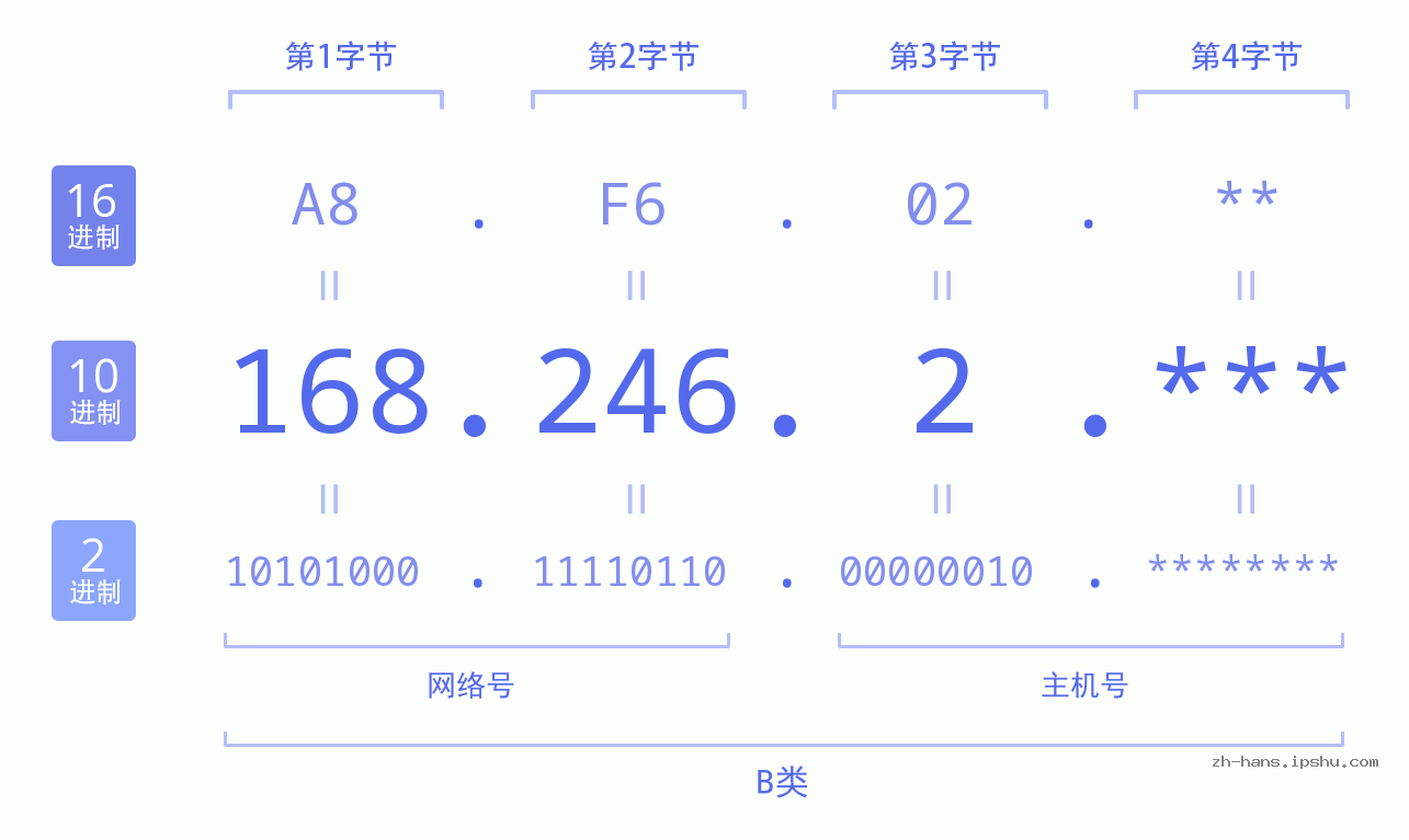 IP地址:168.246.2 数据结构图 二进制 十进制 十六进制 IPv4: 168.246.2 网络类型 网络号 主机号