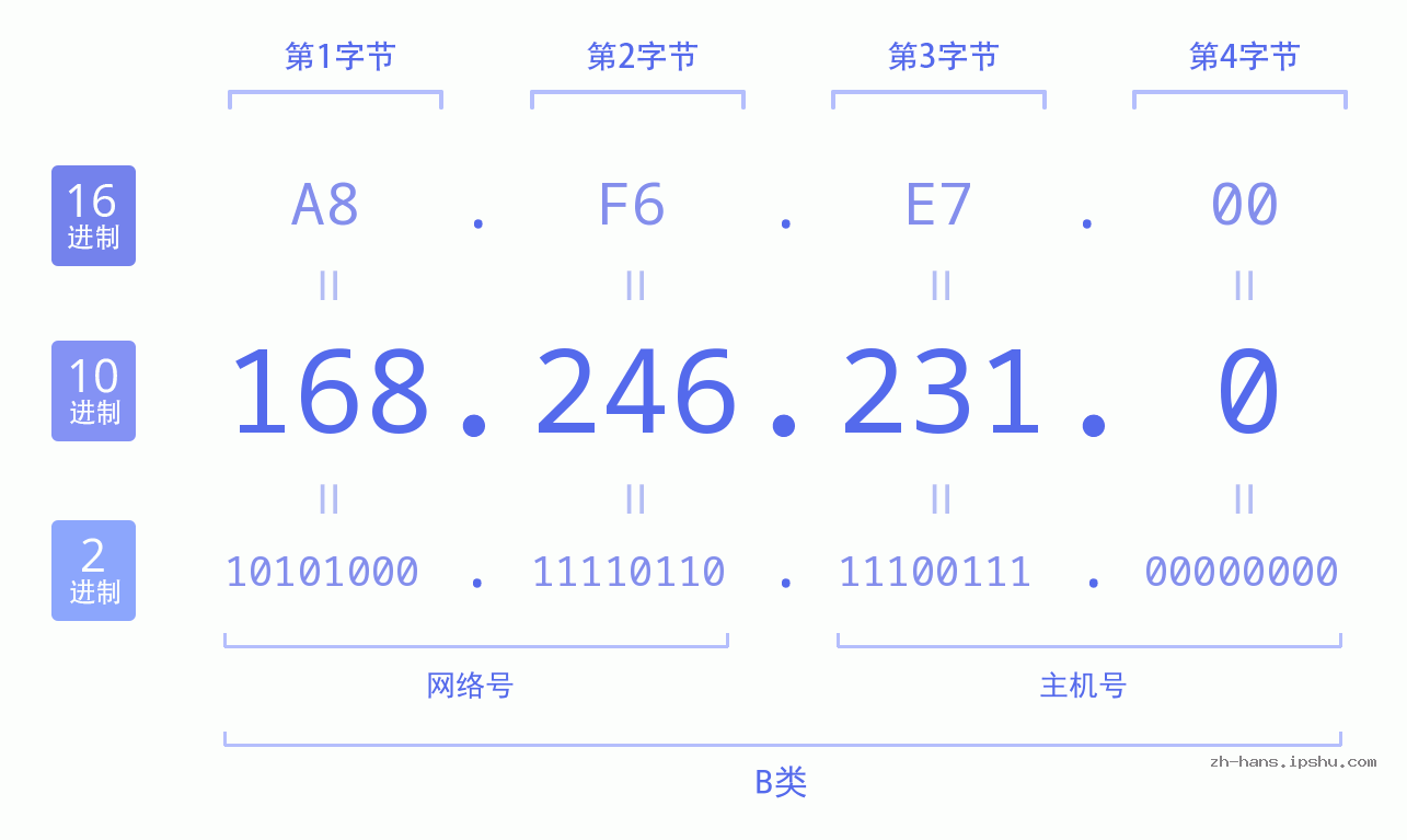 IP地址:168.246.231.0 数据结构图 二进制 十进制 十六进制 IPv4: 168.246.231.0 网络类型 网络号 主机号