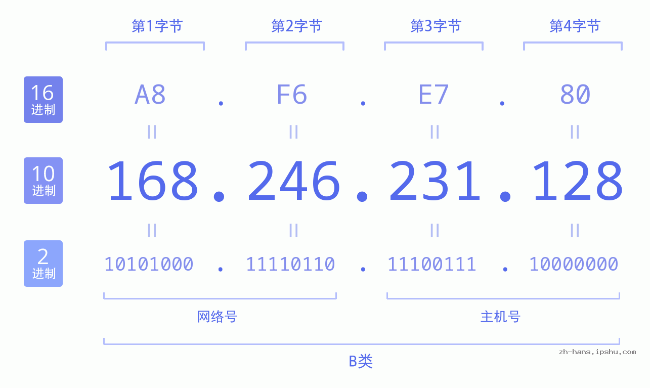 IP地址:168.246.231.128 数据结构图 二进制 十进制 十六进制 IPv4: 168.246.231.128 网络类型 网络号 主机号