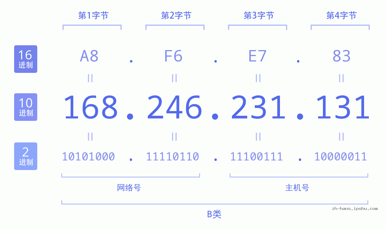 IP地址:168.246.231.131 数据结构图 二进制 十进制 十六进制 IPv4: 168.246.231.131 网络类型 网络号 主机号